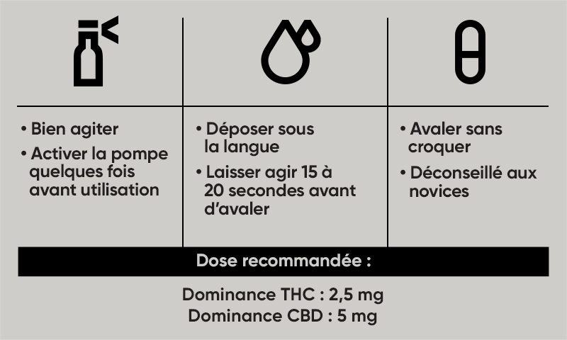 Aide-mémoire pour consommer l'huile de cannabis